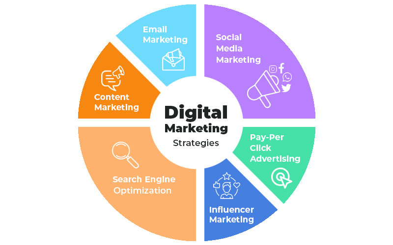 Best Digital Marketing Course in Ongole