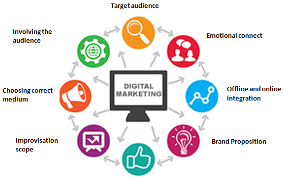 Digital Marketing Course in Hindupur